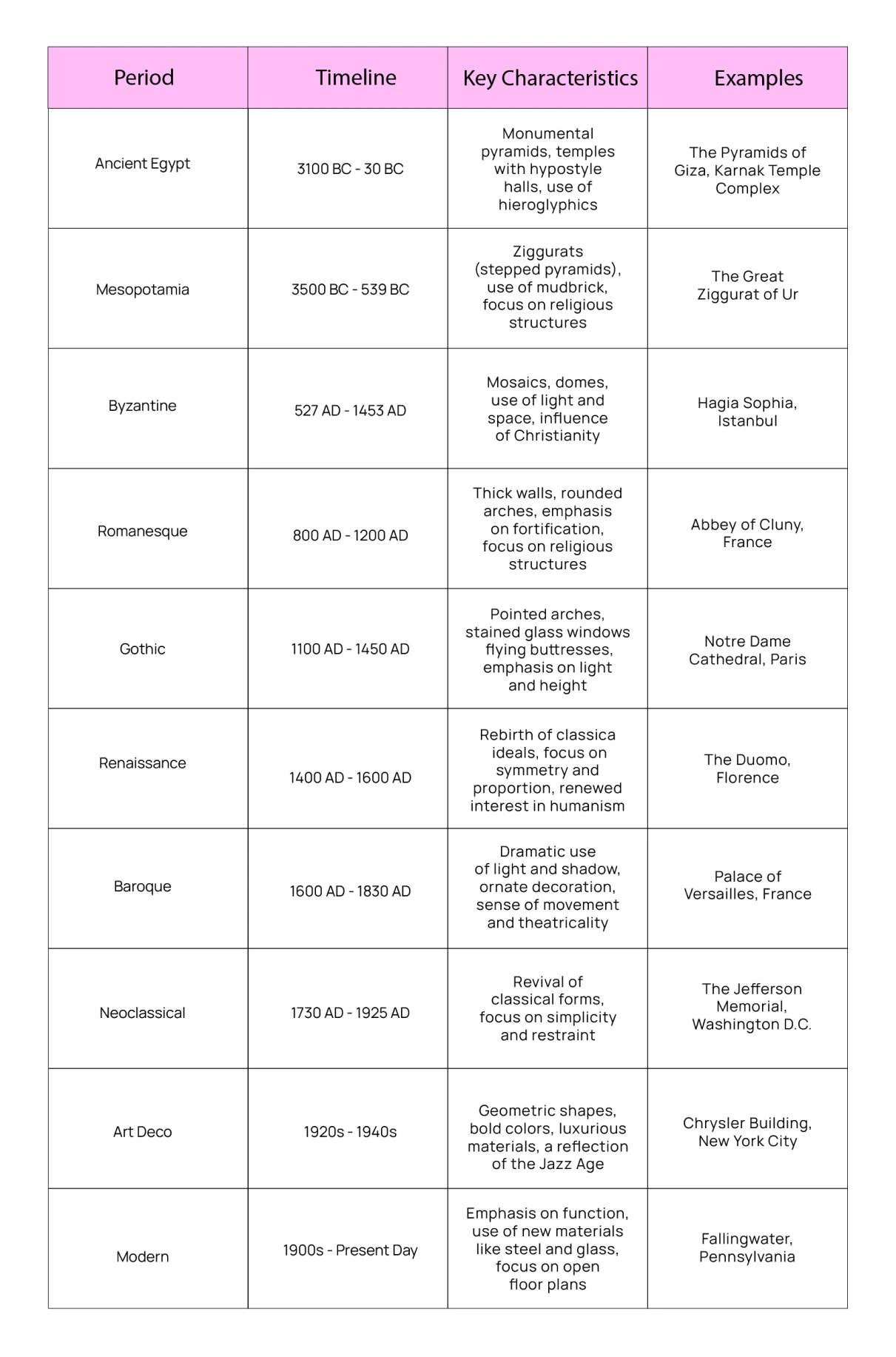 A Timeline of Architectural Evolution